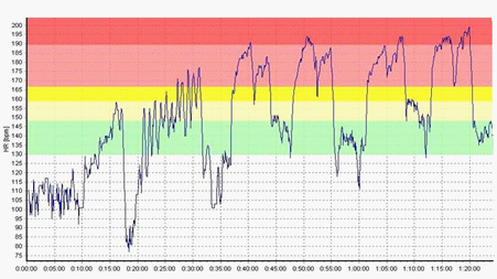 The physiological response to standardized training set – S.B. – 25.09.2014 – Blood Lactate Concentration: 12.7mM